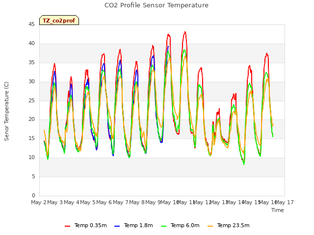 plot of CO2 Profile Sensor Temperature