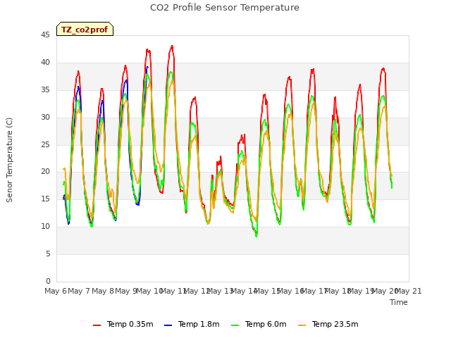 plot of CO2 Profile Sensor Temperature