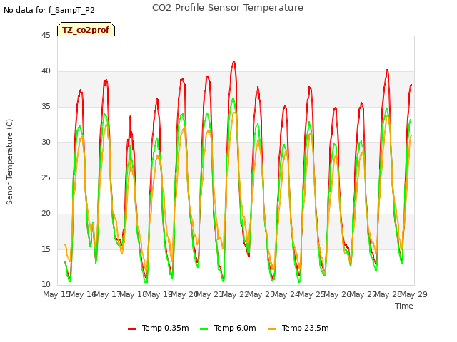 plot of CO2 Profile Sensor Temperature