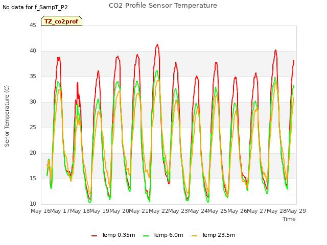 plot of CO2 Profile Sensor Temperature