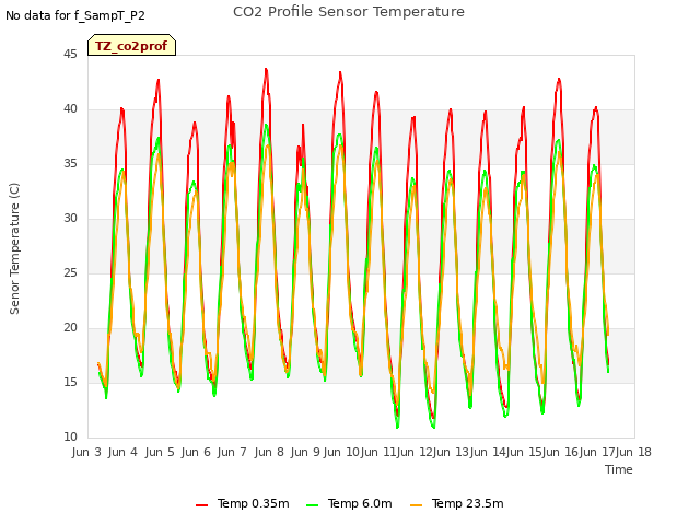 plot of CO2 Profile Sensor Temperature