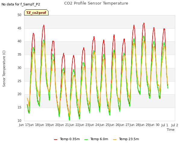 plot of CO2 Profile Sensor Temperature