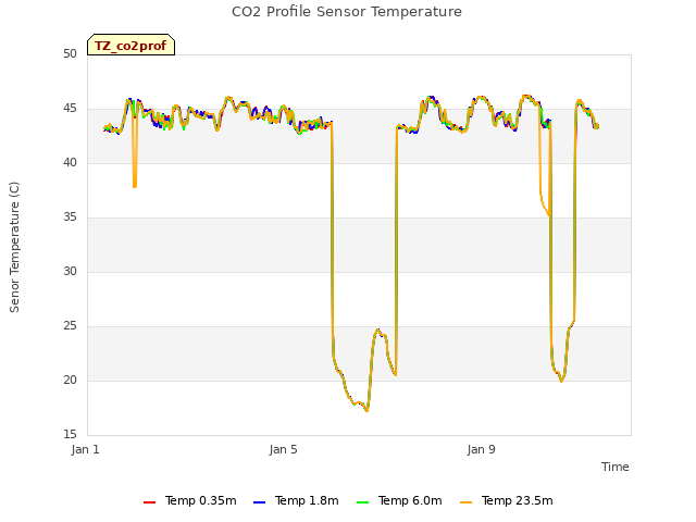 Explore the graph:CO2 Profile Sensor Temperature in a new window