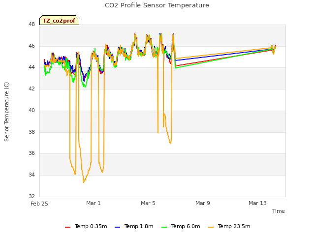 Explore the graph:CO2 Profile Sensor Temperature in a new window