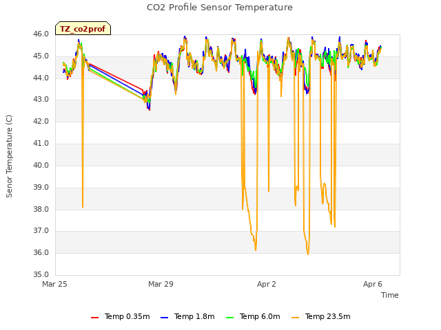 Explore the graph:CO2 Profile Sensor Temperature in a new window