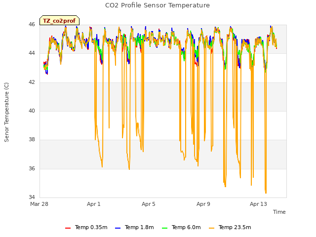 Explore the graph:CO2 Profile Sensor Temperature in a new window