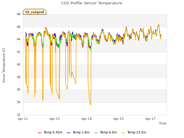 Explore the graph:CO2 Profile Sensor Temperature in a new window