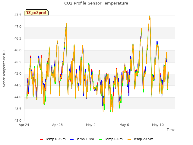 Explore the graph:CO2 Profile Sensor Temperature in a new window