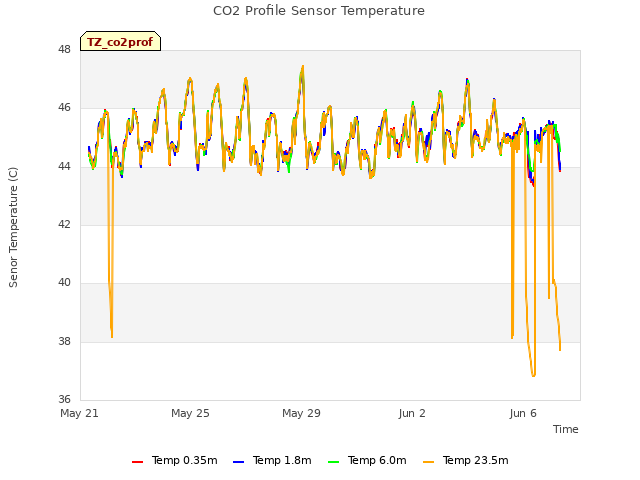 Explore the graph:CO2 Profile Sensor Temperature in a new window