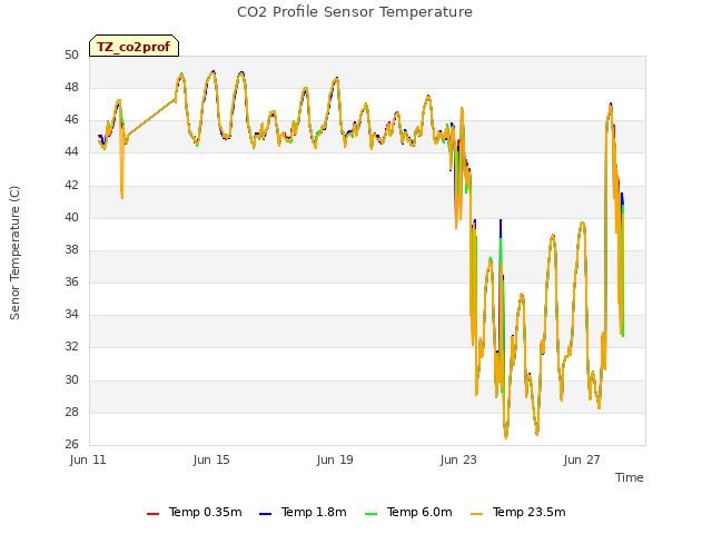 Explore the graph:CO2 Profile Sensor Temperature in a new window