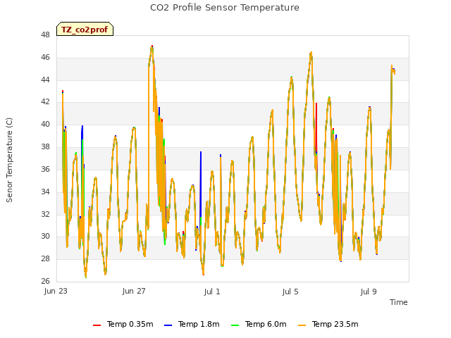 Explore the graph:CO2 Profile Sensor Temperature in a new window