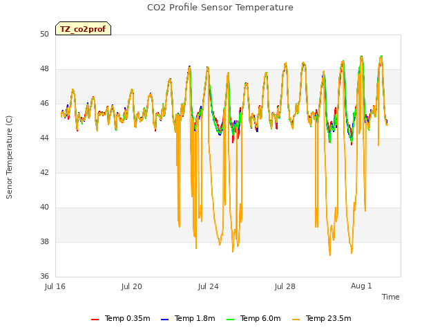 Explore the graph:CO2 Profile Sensor Temperature in a new window