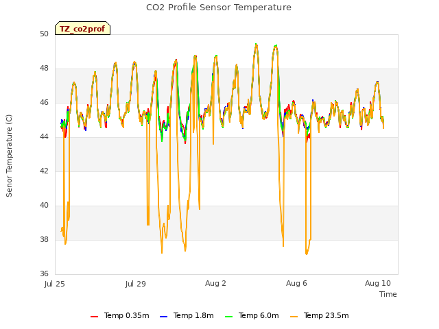 Explore the graph:CO2 Profile Sensor Temperature in a new window