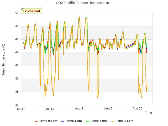 Explore the graph:CO2 Profile Sensor Temperature in a new window