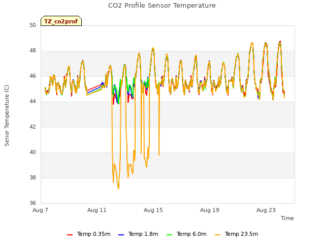 Explore the graph:CO2 Profile Sensor Temperature in a new window