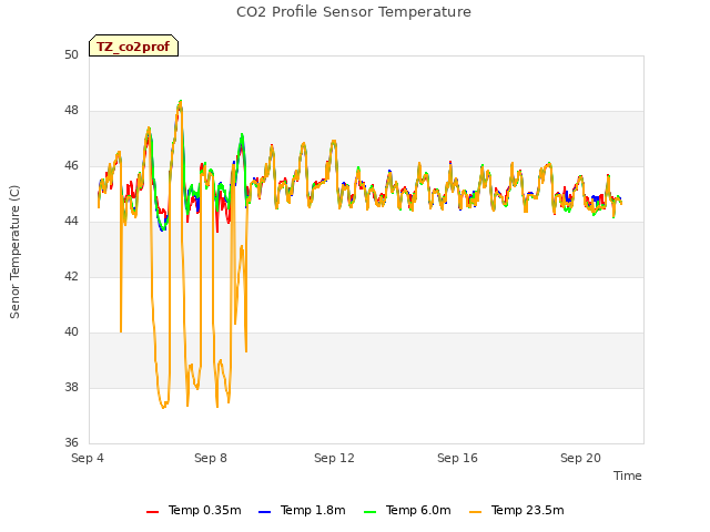 Explore the graph:CO2 Profile Sensor Temperature in a new window
