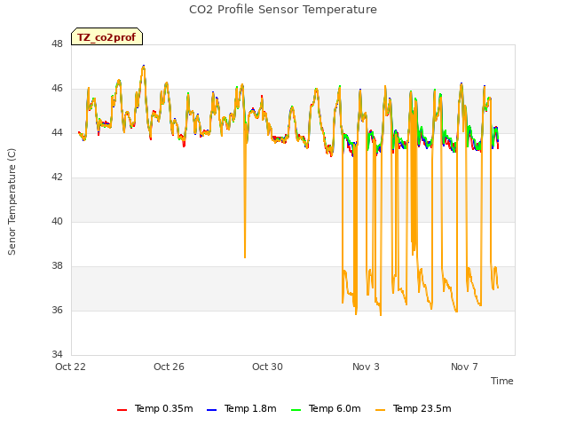 Explore the graph:CO2 Profile Sensor Temperature in a new window