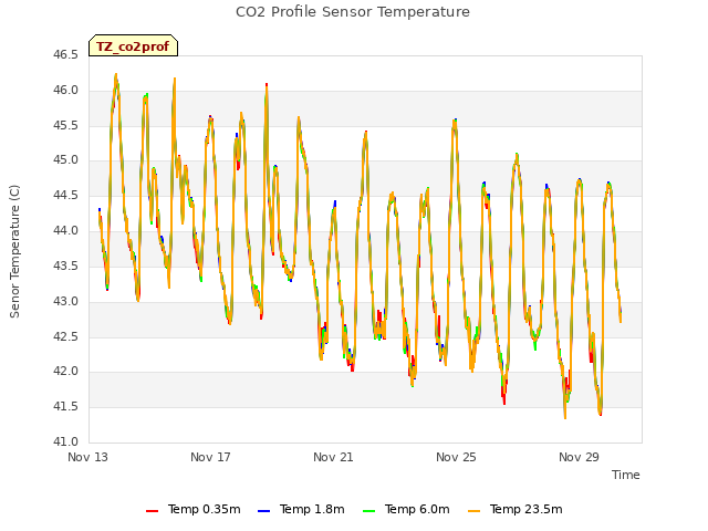 Explore the graph:CO2 Profile Sensor Temperature in a new window