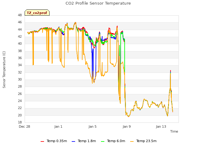 Explore the graph:CO2 Profile Sensor Temperature in a new window