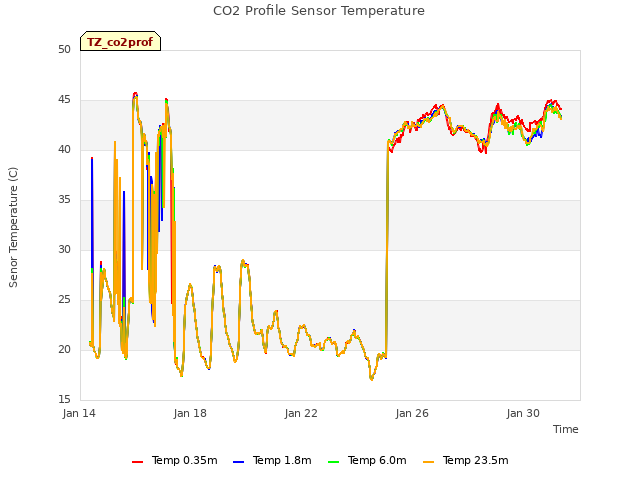 Explore the graph:CO2 Profile Sensor Temperature in a new window