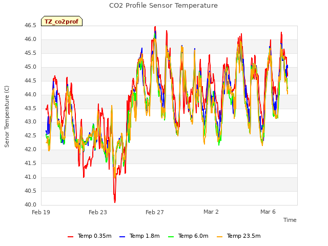 Explore the graph:CO2 Profile Sensor Temperature in a new window