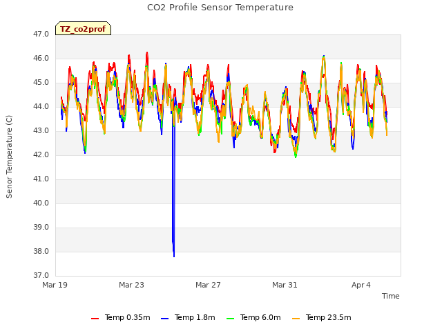 Explore the graph:CO2 Profile Sensor Temperature in a new window