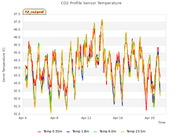 Explore the graph:CO2 Profile Sensor Temperature in a new window