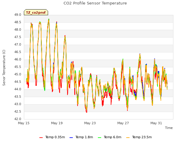 Explore the graph:CO2 Profile Sensor Temperature in a new window