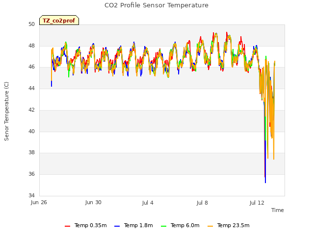 Explore the graph:CO2 Profile Sensor Temperature in a new window