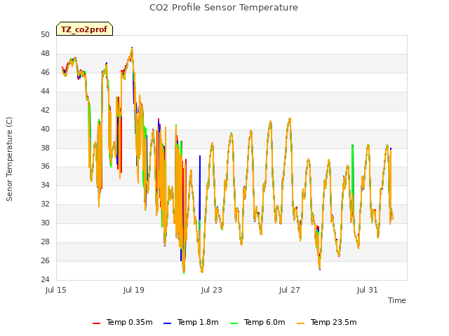 Explore the graph:CO2 Profile Sensor Temperature in a new window