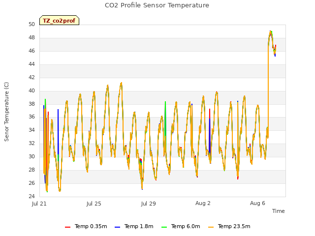 Explore the graph:CO2 Profile Sensor Temperature in a new window