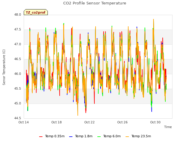 Explore the graph:CO2 Profile Sensor Temperature in a new window