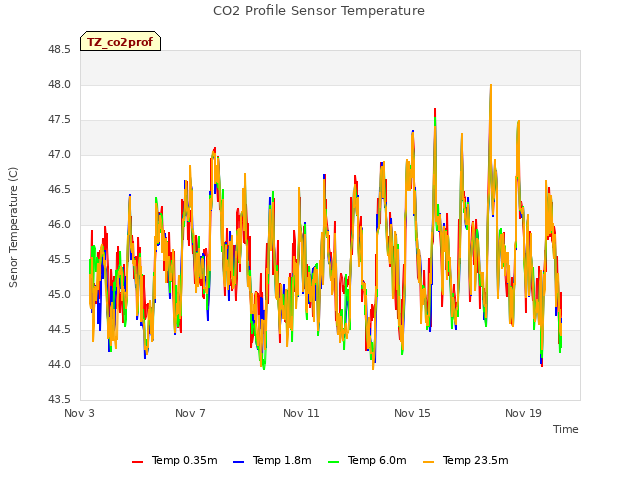 Explore the graph:CO2 Profile Sensor Temperature in a new window