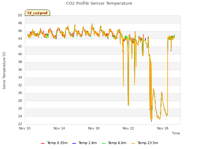 Explore the graph:CO2 Profile Sensor Temperature in a new window