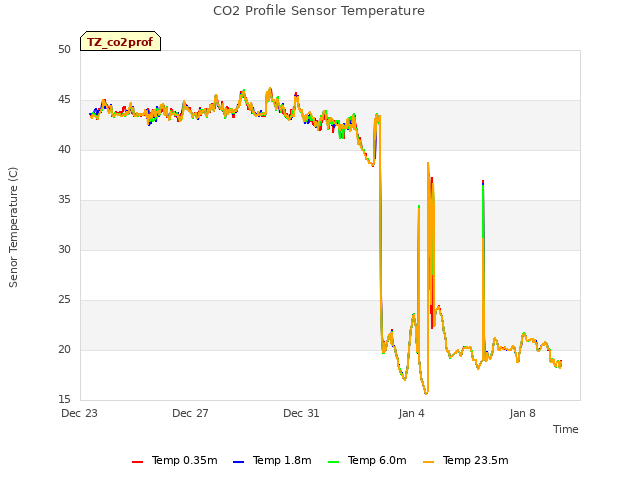 Explore the graph:CO2 Profile Sensor Temperature in a new window