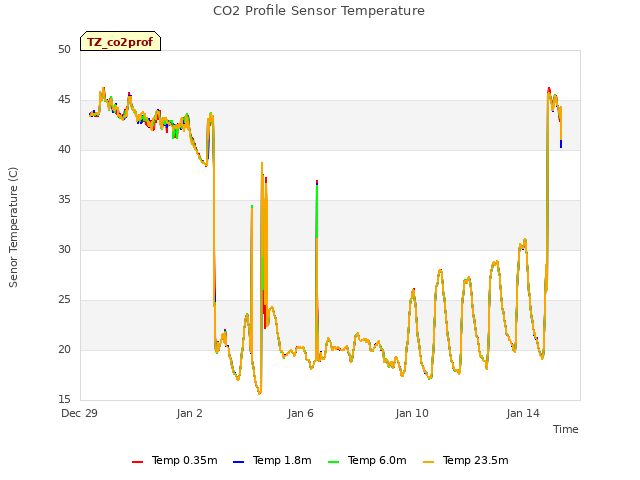 Explore the graph:CO2 Profile Sensor Temperature in a new window