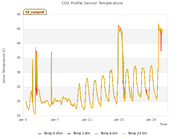 Explore the graph:CO2 Profile Sensor Temperature in a new window
