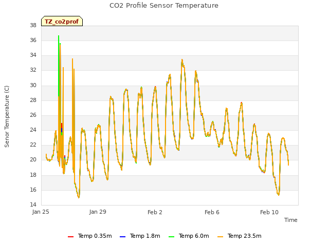 Explore the graph:CO2 Profile Sensor Temperature in a new window