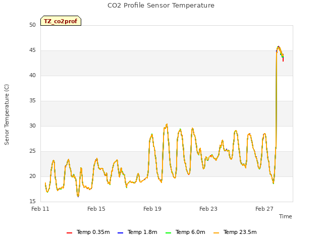 Explore the graph:CO2 Profile Sensor Temperature in a new window