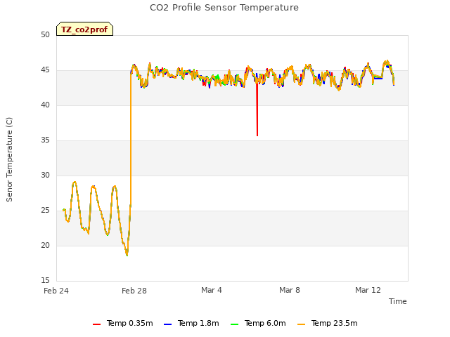 Explore the graph:CO2 Profile Sensor Temperature in a new window