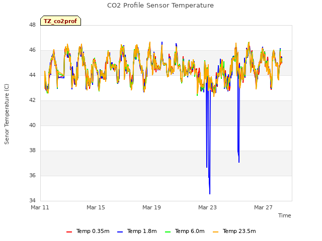 Explore the graph:CO2 Profile Sensor Temperature in a new window