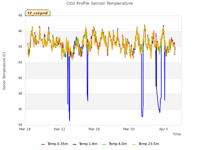 Explore the graph:CO2 Profile Sensor Temperature in a new window