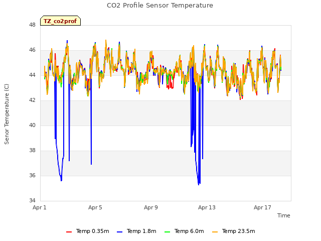 Explore the graph:CO2 Profile Sensor Temperature in a new window