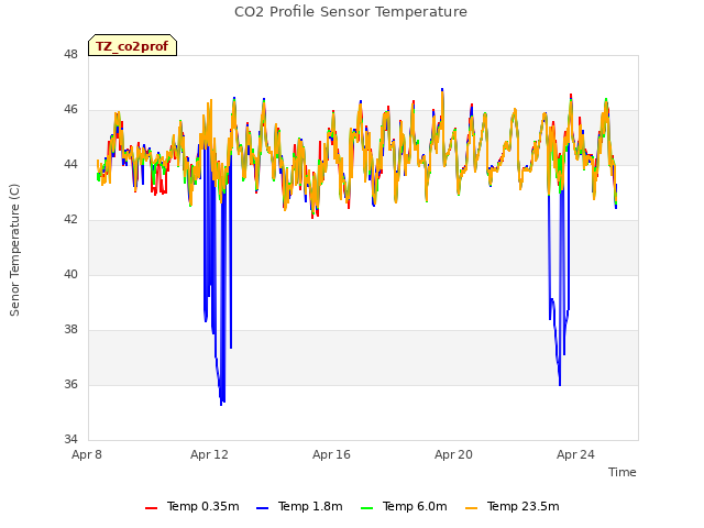 Explore the graph:CO2 Profile Sensor Temperature in a new window