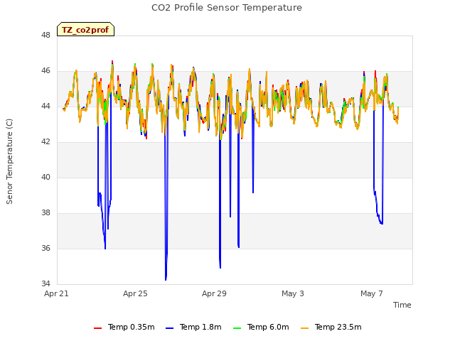 Explore the graph:CO2 Profile Sensor Temperature in a new window