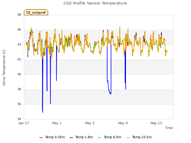 Explore the graph:CO2 Profile Sensor Temperature in a new window