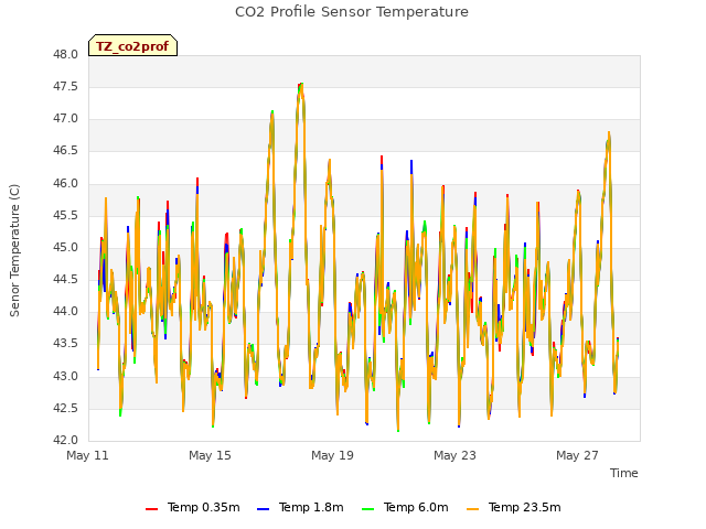 Explore the graph:CO2 Profile Sensor Temperature in a new window