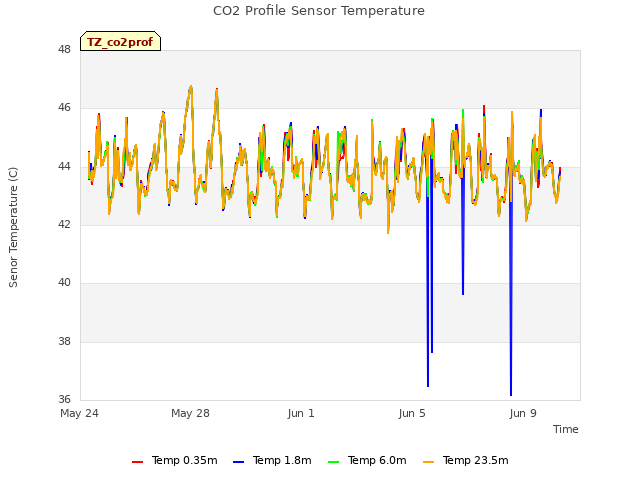 Explore the graph:CO2 Profile Sensor Temperature in a new window