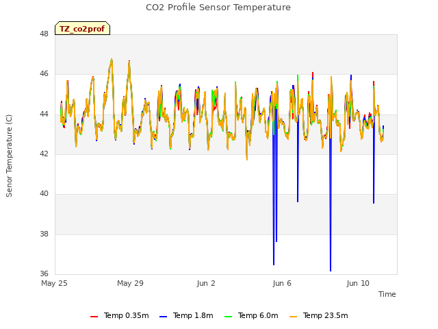 Explore the graph:CO2 Profile Sensor Temperature in a new window