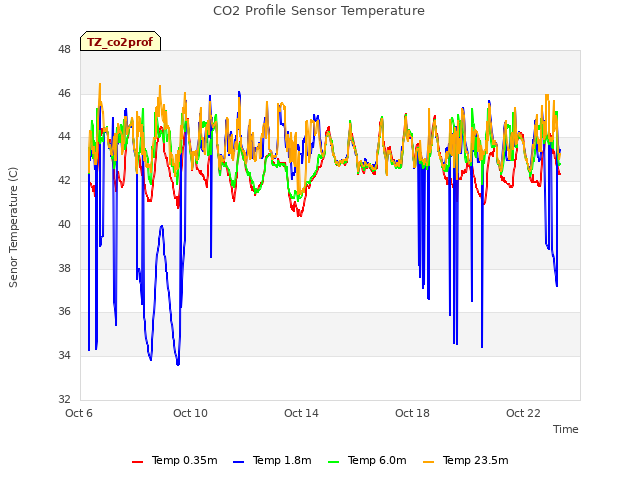 Explore the graph:CO2 Profile Sensor Temperature in a new window